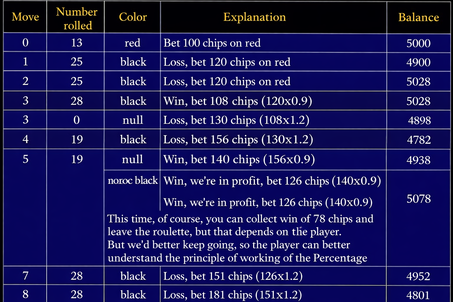 метад percentage roulette 2